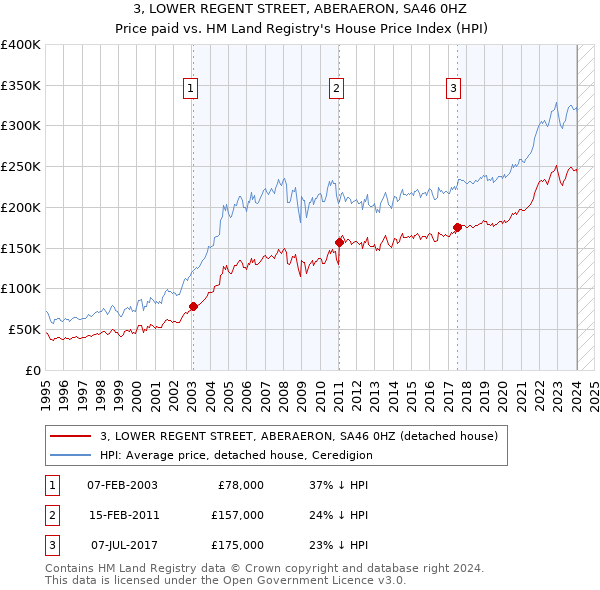 3, LOWER REGENT STREET, ABERAERON, SA46 0HZ: Price paid vs HM Land Registry's House Price Index