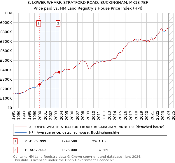 3, LOWER WHARF, STRATFORD ROAD, BUCKINGHAM, MK18 7BF: Price paid vs HM Land Registry's House Price Index