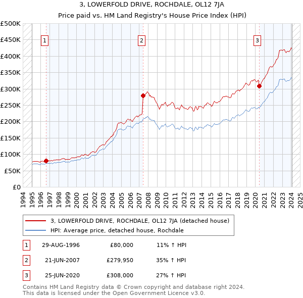 3, LOWERFOLD DRIVE, ROCHDALE, OL12 7JA: Price paid vs HM Land Registry's House Price Index