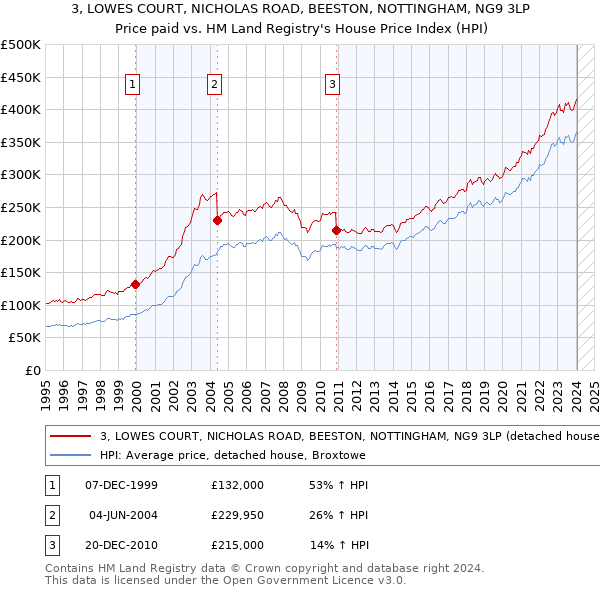 3, LOWES COURT, NICHOLAS ROAD, BEESTON, NOTTINGHAM, NG9 3LP: Price paid vs HM Land Registry's House Price Index