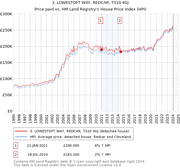 3, LOWESTOFT WAY, REDCAR, TS10 4GJ: Price paid vs HM Land Registry's House Price Index