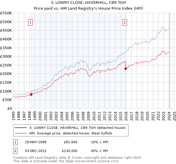 3, LOWRY CLOSE, HAVERHILL, CB9 7GH: Price paid vs HM Land Registry's House Price Index