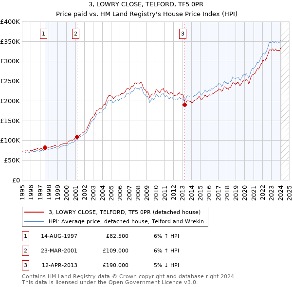 3, LOWRY CLOSE, TELFORD, TF5 0PR: Price paid vs HM Land Registry's House Price Index
