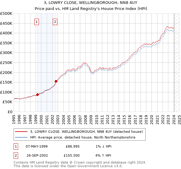 3, LOWRY CLOSE, WELLINGBOROUGH, NN8 4UY: Price paid vs HM Land Registry's House Price Index