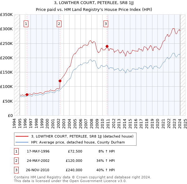 3, LOWTHER COURT, PETERLEE, SR8 1JJ: Price paid vs HM Land Registry's House Price Index