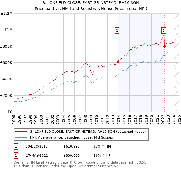 3, LOXFIELD CLOSE, EAST GRINSTEAD, RH19 3GN: Price paid vs HM Land Registry's House Price Index