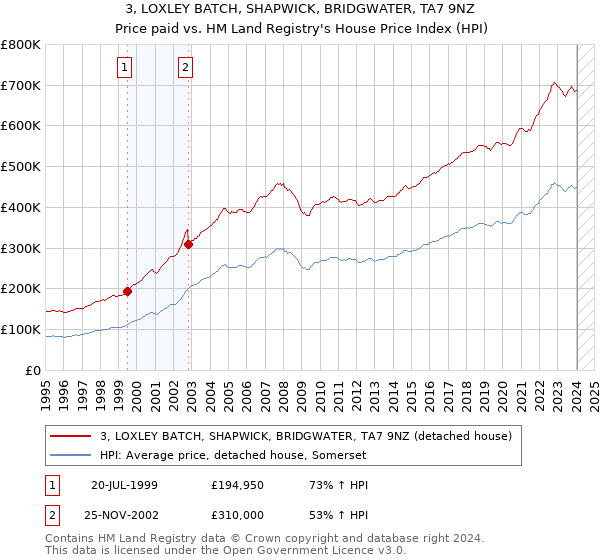 3, LOXLEY BATCH, SHAPWICK, BRIDGWATER, TA7 9NZ: Price paid vs HM Land Registry's House Price Index
