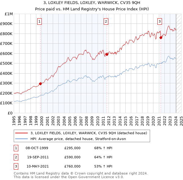 3, LOXLEY FIELDS, LOXLEY, WARWICK, CV35 9QH: Price paid vs HM Land Registry's House Price Index