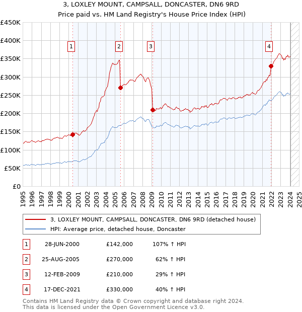 3, LOXLEY MOUNT, CAMPSALL, DONCASTER, DN6 9RD: Price paid vs HM Land Registry's House Price Index