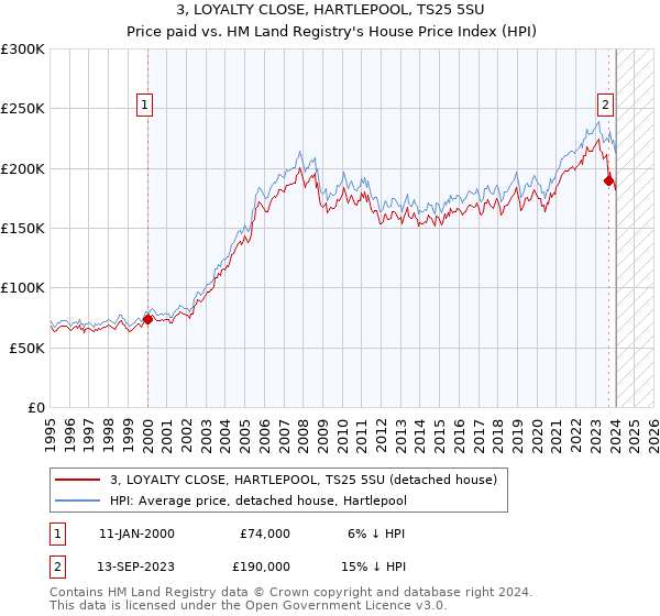 3, LOYALTY CLOSE, HARTLEPOOL, TS25 5SU: Price paid vs HM Land Registry's House Price Index