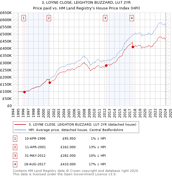 3, LOYNE CLOSE, LEIGHTON BUZZARD, LU7 2YR: Price paid vs HM Land Registry's House Price Index