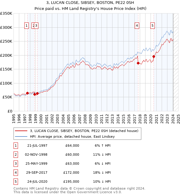 3, LUCAN CLOSE, SIBSEY, BOSTON, PE22 0SH: Price paid vs HM Land Registry's House Price Index