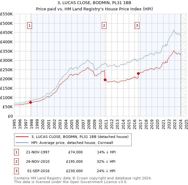 3, LUCAS CLOSE, BODMIN, PL31 1BB: Price paid vs HM Land Registry's House Price Index