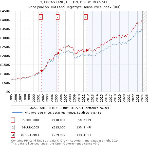 3, LUCAS LANE, HILTON, DERBY, DE65 5FL: Price paid vs HM Land Registry's House Price Index