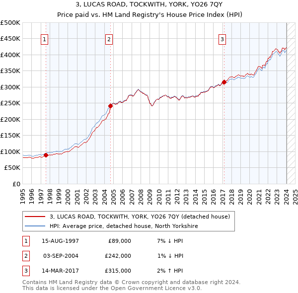 3, LUCAS ROAD, TOCKWITH, YORK, YO26 7QY: Price paid vs HM Land Registry's House Price Index
