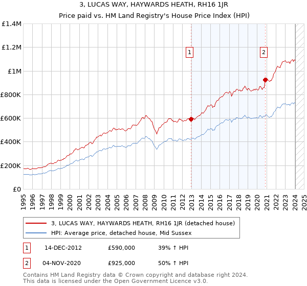 3, LUCAS WAY, HAYWARDS HEATH, RH16 1JR: Price paid vs HM Land Registry's House Price Index