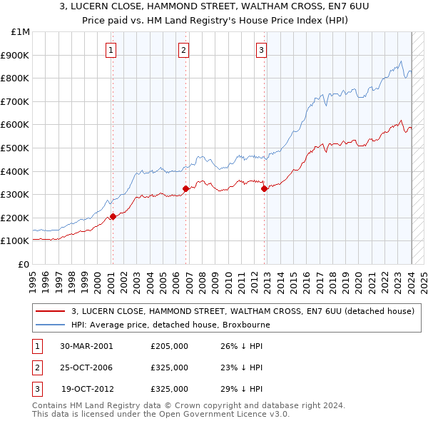 3, LUCERN CLOSE, HAMMOND STREET, WALTHAM CROSS, EN7 6UU: Price paid vs HM Land Registry's House Price Index