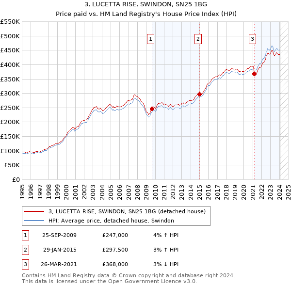 3, LUCETTA RISE, SWINDON, SN25 1BG: Price paid vs HM Land Registry's House Price Index