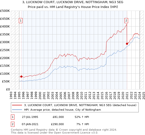 3, LUCKNOW COURT, LUCKNOW DRIVE, NOTTINGHAM, NG3 5EG: Price paid vs HM Land Registry's House Price Index