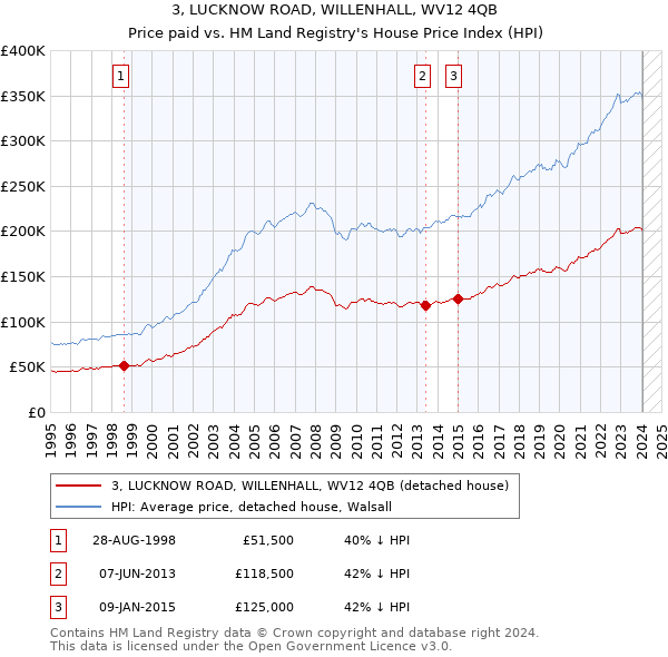 3, LUCKNOW ROAD, WILLENHALL, WV12 4QB: Price paid vs HM Land Registry's House Price Index
