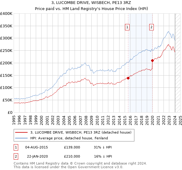 3, LUCOMBE DRIVE, WISBECH, PE13 3RZ: Price paid vs HM Land Registry's House Price Index