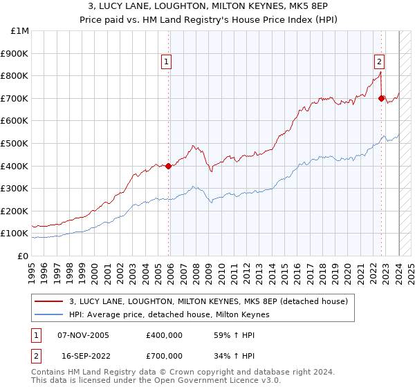 3, LUCY LANE, LOUGHTON, MILTON KEYNES, MK5 8EP: Price paid vs HM Land Registry's House Price Index