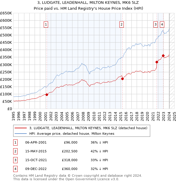 3, LUDGATE, LEADENHALL, MILTON KEYNES, MK6 5LZ: Price paid vs HM Land Registry's House Price Index
