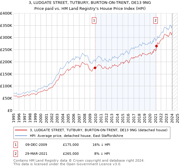 3, LUDGATE STREET, TUTBURY, BURTON-ON-TRENT, DE13 9NG: Price paid vs HM Land Registry's House Price Index