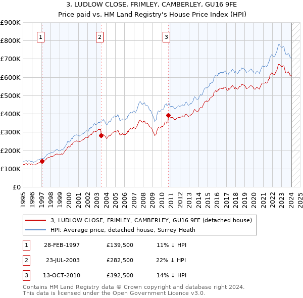 3, LUDLOW CLOSE, FRIMLEY, CAMBERLEY, GU16 9FE: Price paid vs HM Land Registry's House Price Index
