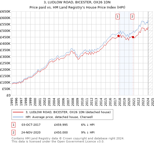 3, LUDLOW ROAD, BICESTER, OX26 1DN: Price paid vs HM Land Registry's House Price Index