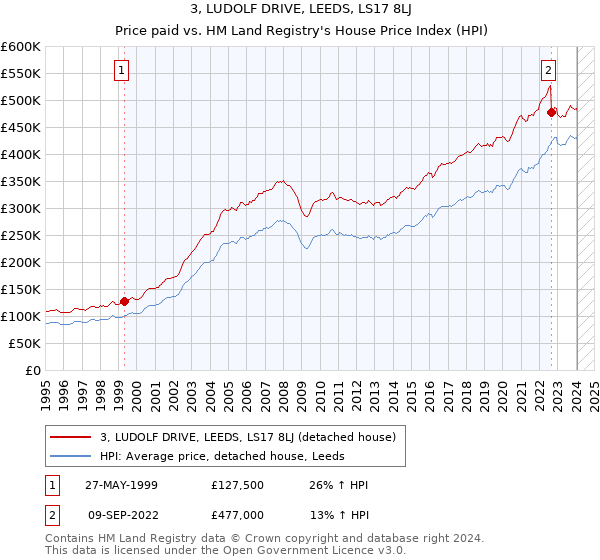 3, LUDOLF DRIVE, LEEDS, LS17 8LJ: Price paid vs HM Land Registry's House Price Index