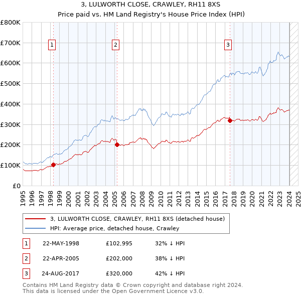 3, LULWORTH CLOSE, CRAWLEY, RH11 8XS: Price paid vs HM Land Registry's House Price Index