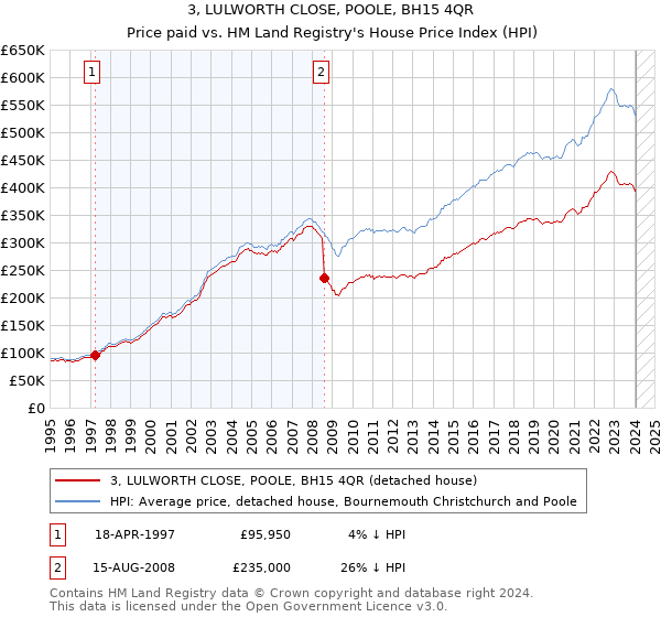 3, LULWORTH CLOSE, POOLE, BH15 4QR: Price paid vs HM Land Registry's House Price Index