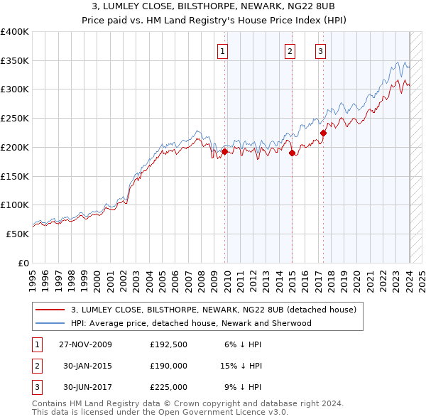 3, LUMLEY CLOSE, BILSTHORPE, NEWARK, NG22 8UB: Price paid vs HM Land Registry's House Price Index