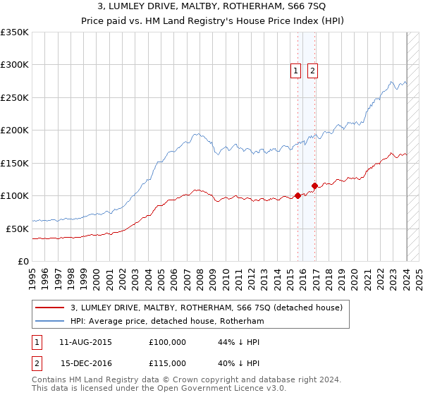 3, LUMLEY DRIVE, MALTBY, ROTHERHAM, S66 7SQ: Price paid vs HM Land Registry's House Price Index