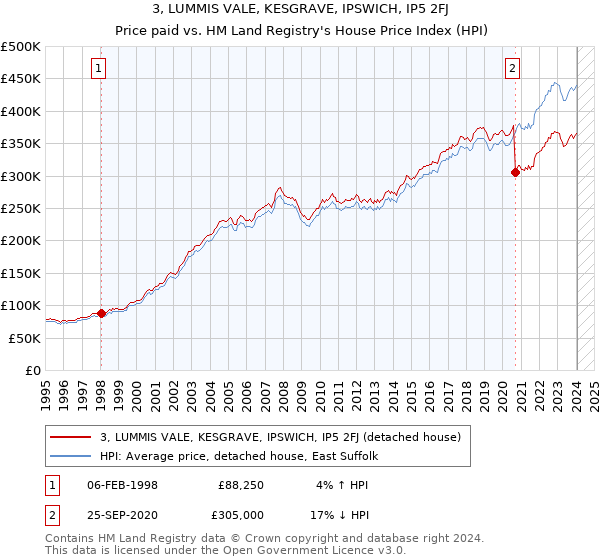 3, LUMMIS VALE, KESGRAVE, IPSWICH, IP5 2FJ: Price paid vs HM Land Registry's House Price Index