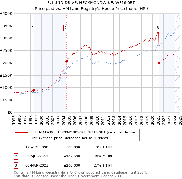 3, LUND DRIVE, HECKMONDWIKE, WF16 0BT: Price paid vs HM Land Registry's House Price Index