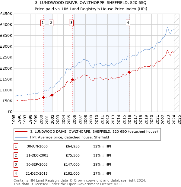 3, LUNDWOOD DRIVE, OWLTHORPE, SHEFFIELD, S20 6SQ: Price paid vs HM Land Registry's House Price Index