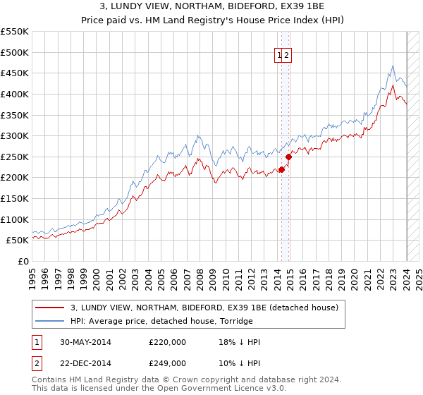 3, LUNDY VIEW, NORTHAM, BIDEFORD, EX39 1BE: Price paid vs HM Land Registry's House Price Index