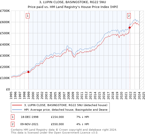 3, LUPIN CLOSE, BASINGSTOKE, RG22 5NU: Price paid vs HM Land Registry's House Price Index