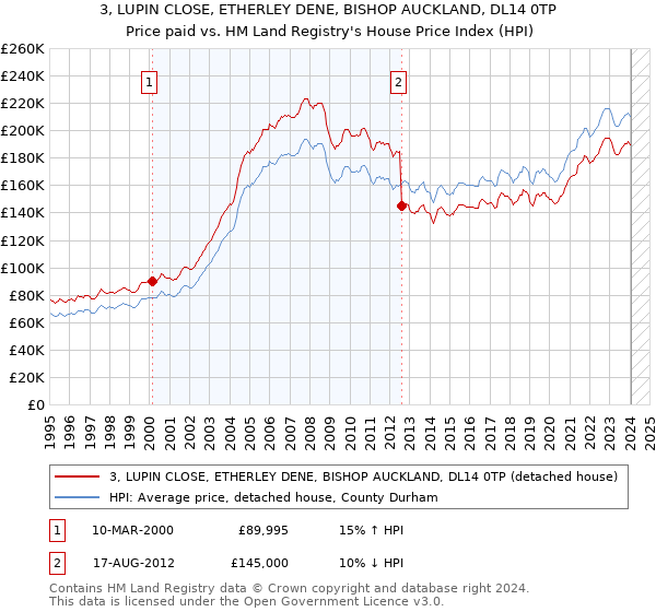 3, LUPIN CLOSE, ETHERLEY DENE, BISHOP AUCKLAND, DL14 0TP: Price paid vs HM Land Registry's House Price Index