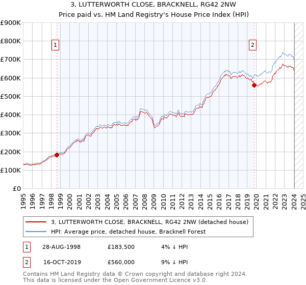 3, LUTTERWORTH CLOSE, BRACKNELL, RG42 2NW: Price paid vs HM Land Registry's House Price Index