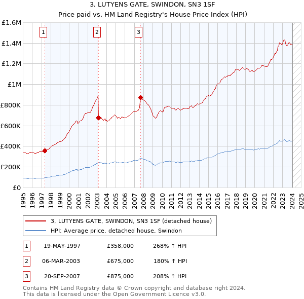 3, LUTYENS GATE, SWINDON, SN3 1SF: Price paid vs HM Land Registry's House Price Index