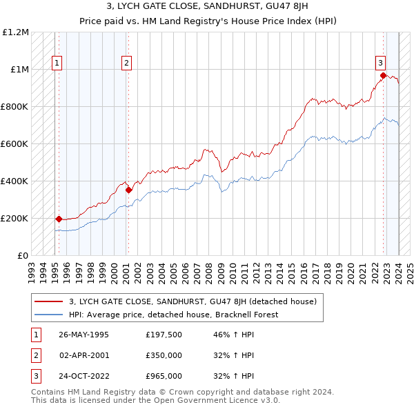 3, LYCH GATE CLOSE, SANDHURST, GU47 8JH: Price paid vs HM Land Registry's House Price Index