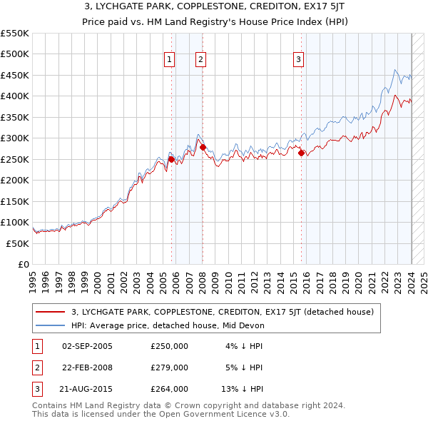 3, LYCHGATE PARK, COPPLESTONE, CREDITON, EX17 5JT: Price paid vs HM Land Registry's House Price Index