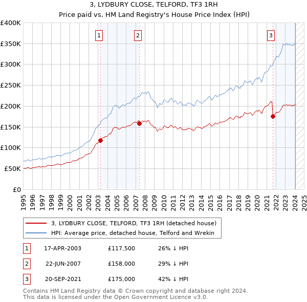 3, LYDBURY CLOSE, TELFORD, TF3 1RH: Price paid vs HM Land Registry's House Price Index