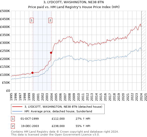 3, LYDCOTT, WASHINGTON, NE38 8TN: Price paid vs HM Land Registry's House Price Index
