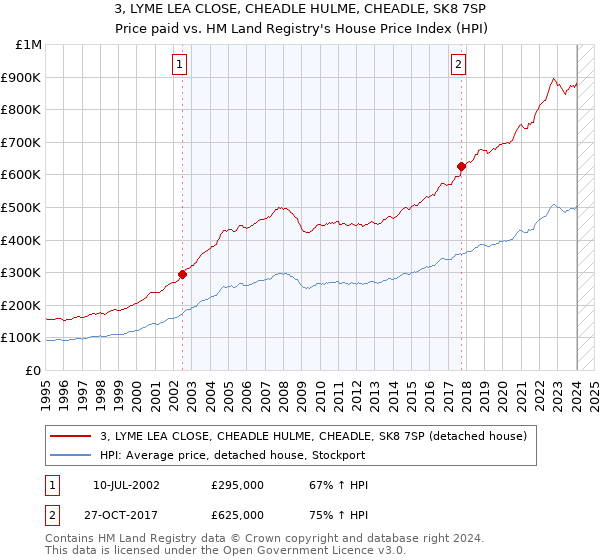 3, LYME LEA CLOSE, CHEADLE HULME, CHEADLE, SK8 7SP: Price paid vs HM Land Registry's House Price Index