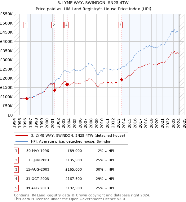 3, LYME WAY, SWINDON, SN25 4TW: Price paid vs HM Land Registry's House Price Index