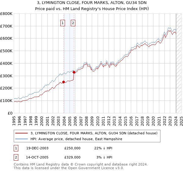 3, LYMINGTON CLOSE, FOUR MARKS, ALTON, GU34 5DN: Price paid vs HM Land Registry's House Price Index